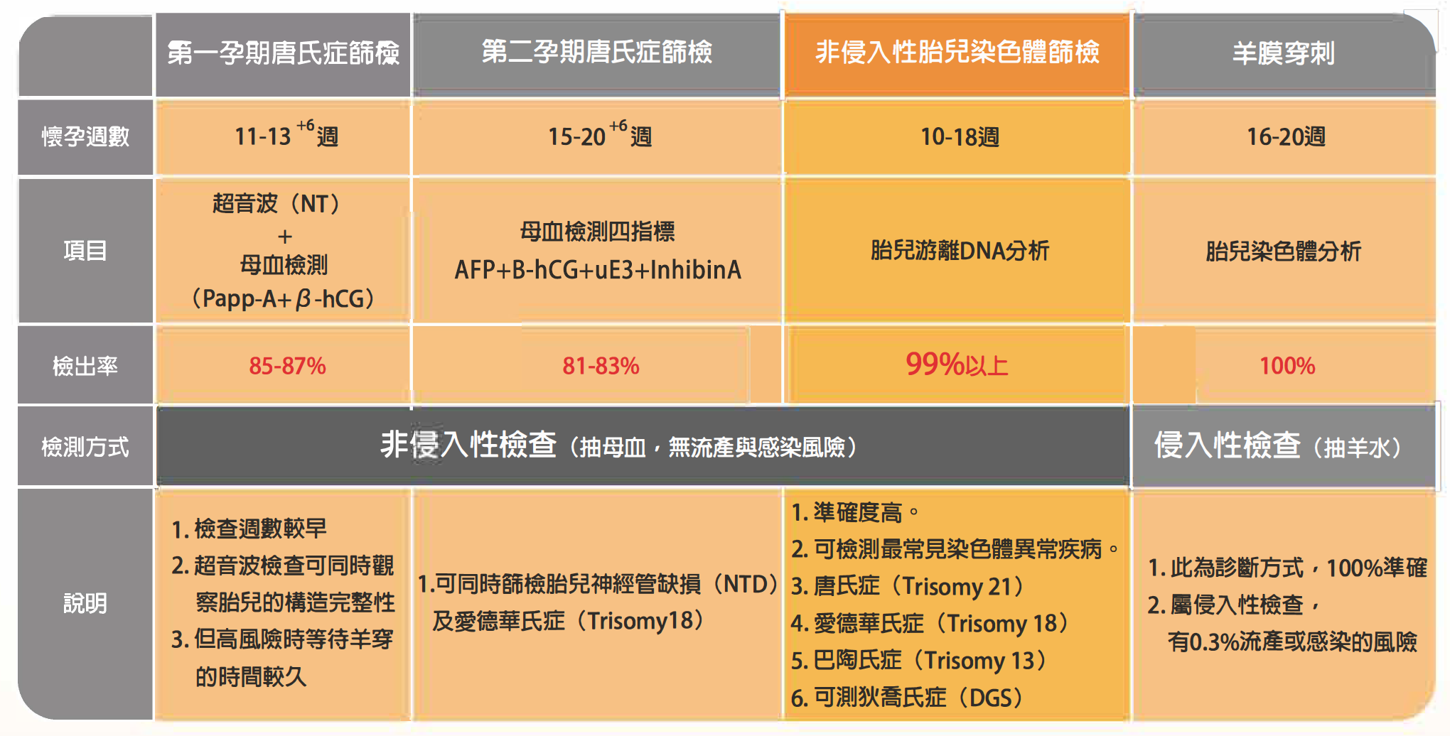 醫澤醫鴻- 孕唯諾
